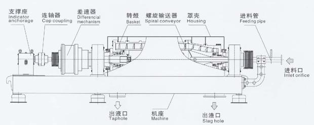 臥螺離心機