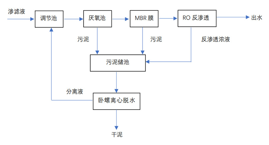 垃圾滲濾液處理