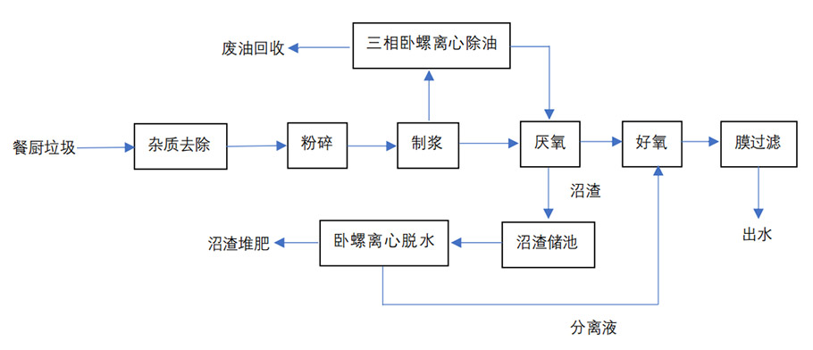 餐廚垃圾處理