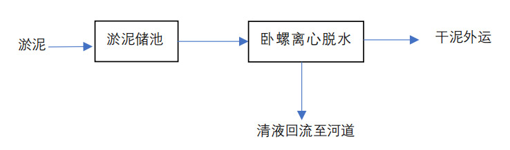 河道清淤處理