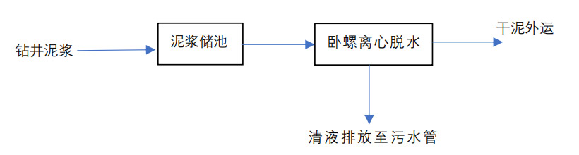 油田/頁(yè)巖氣鉆井泥漿處理