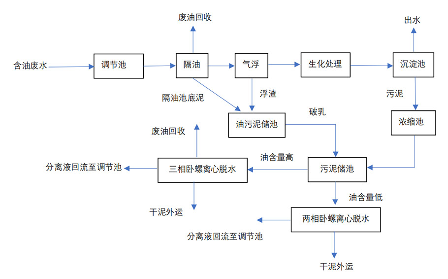 石油化工行業(yè)含油污泥處理