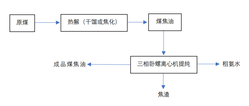 煤焦油的提純處理