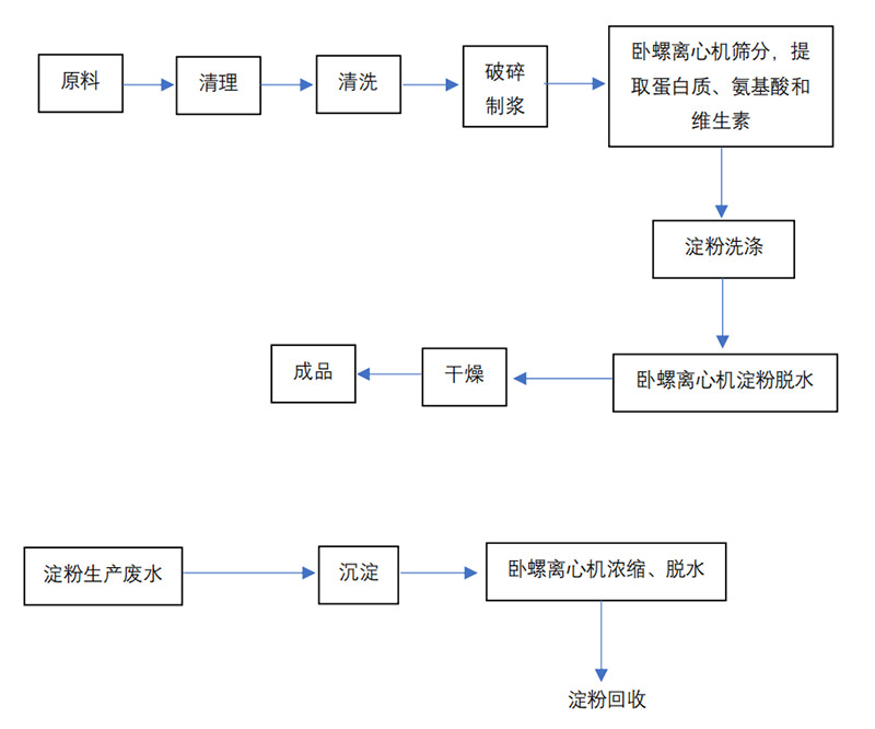 淀粉加工生產(chǎn)行業(yè)處理