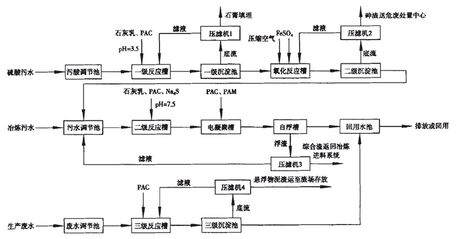 有色金屬冶煉處理